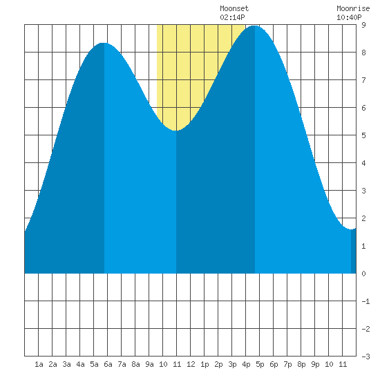 Seward tide chart for Sunday, December 3, 2023