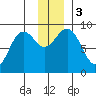 Seward tide chart for Sunday, December 3, 2023