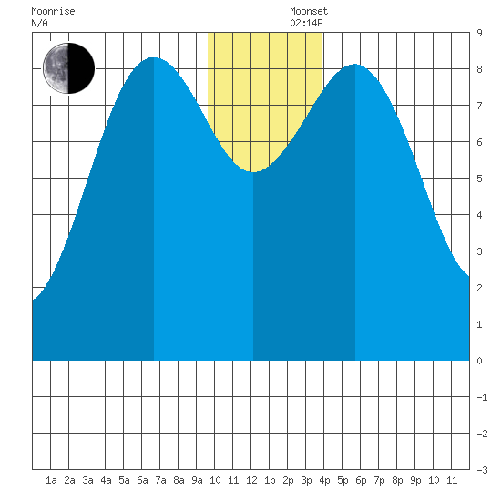 Seward tide chart for Monday, December 4, 2023