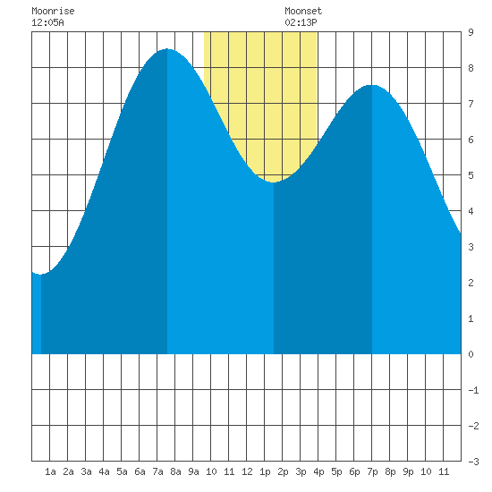 Seward tide chart for Tuesday, December 5, 2023