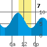 Seward tide chart for Thursday, December 7, 2023