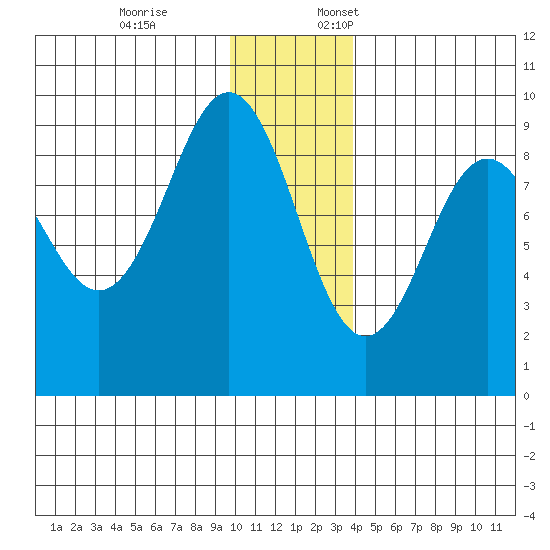 Seward tide chart for Friday, December 8, 2023