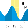 Seward tide chart for Saturday, December 9, 2023