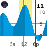 Seward tide chart for Thursday, January 11, 2024