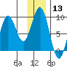 Seward tide chart for Saturday, January 13, 2024