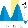 Seward tide chart for Sunday, January 14, 2024