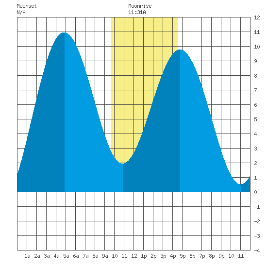 Seward tide chart for Tuesday, January 16, 2024