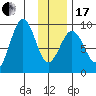 Seward tide chart for Wednesday, January 17, 2024