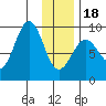 Seward tide chart for Thursday, January 18, 2024