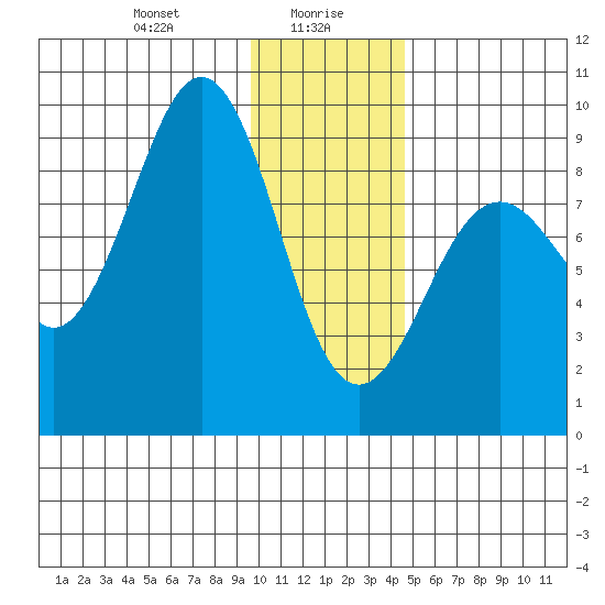 Seward tide chart for Friday, January 19, 2024