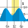 Seward tide chart for Monday, January 1, 2024