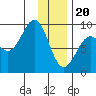 Seward tide chart for Saturday, January 20, 2024