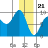 Seward tide chart for Sunday, January 21, 2024