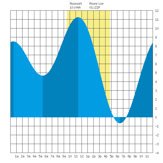 Seward tide chart for Tuesday, January 23, 2024