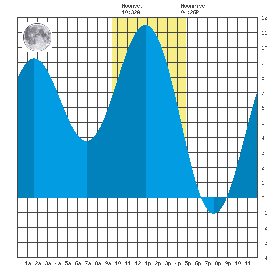 Seward tide chart for Thursday, January 25, 2024
