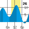 Seward tide chart for Friday, January 26, 2024