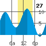 Seward tide chart for Saturday, January 27, 2024