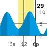 Seward tide chart for Monday, January 29, 2024