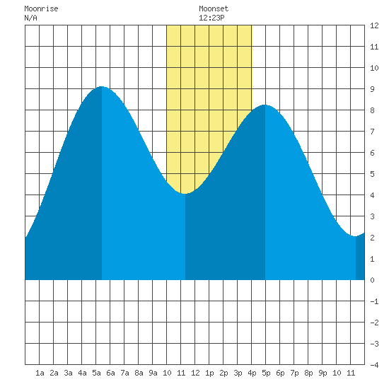 Seward tide chart for Tuesday, January 2, 2024