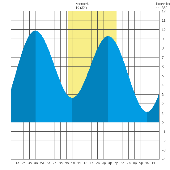 Seward tide chart for Tuesday, January 30, 2024