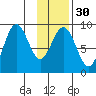 Seward tide chart for Tuesday, January 30, 2024