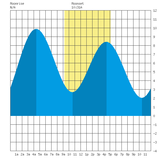 Seward tide chart for Wednesday, January 31, 2024