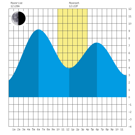 Seward tide chart for Wednesday, January 3, 2024