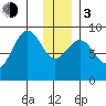 Seward tide chart for Wednesday, January 3, 2024