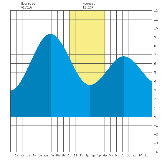 Seward tide chart for Thursday, January 4, 2024