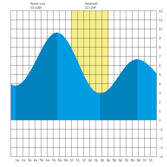 Seward tide chart for Friday, January 5, 2024