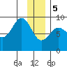Seward tide chart for Friday, January 5, 2024