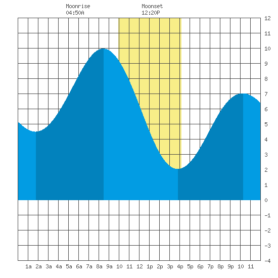 Seward tide chart for Saturday, January 6, 2024