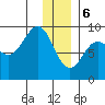 Seward tide chart for Saturday, January 6, 2024