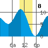 Seward tide chart for Monday, January 8, 2024