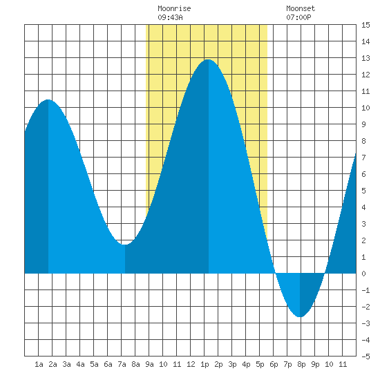 Seward tide chart for Saturday, February 10, 2024
