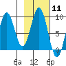 Seward tide chart for Sunday, February 11, 2024