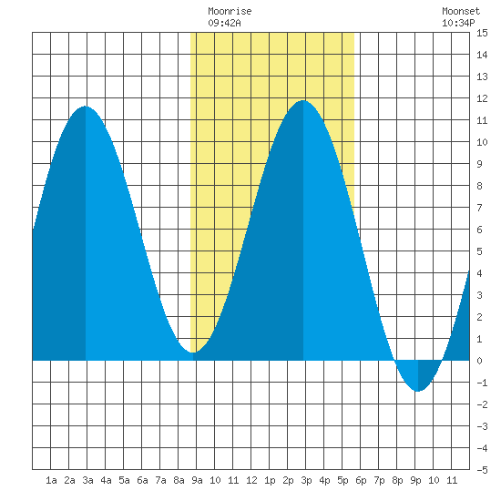 Seward tide chart for Monday, February 12, 2024