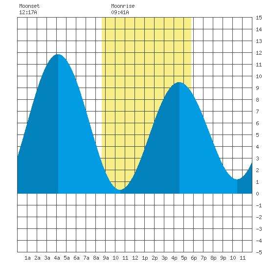 Seward tide chart for Wednesday, February 14, 2024