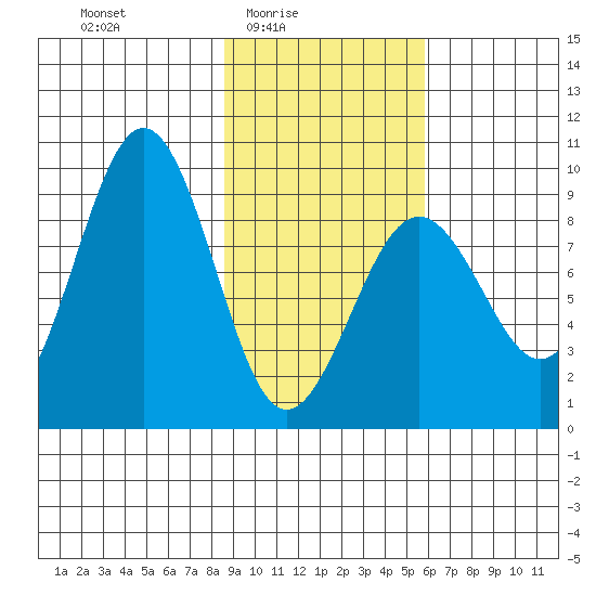 Seward tide chart for Thursday, February 15, 2024