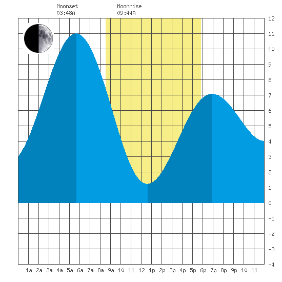 Seward tide chart for Friday, February 16, 2024