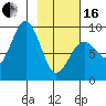 Seward tide chart for Friday, February 16, 2024
