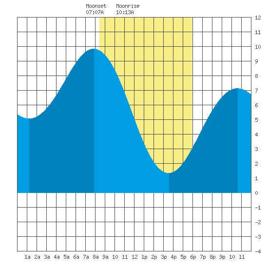 Seward tide chart for Sunday, February 18, 2024