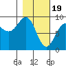Seward tide chart for Monday, February 19, 2024