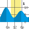 Seward tide chart for Thursday, February 1, 2024