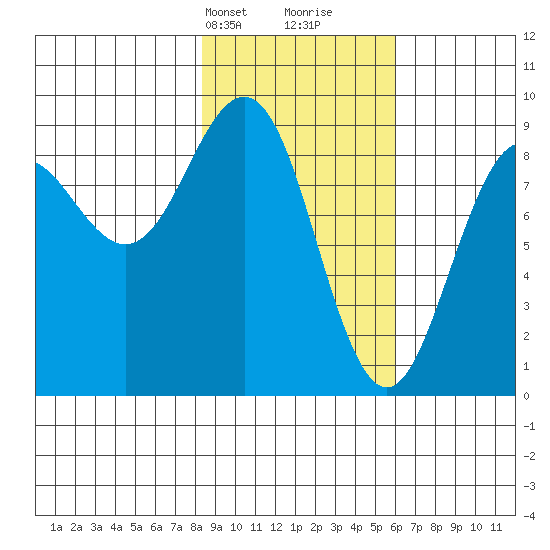 Seward tide chart for Tuesday, February 20, 2024