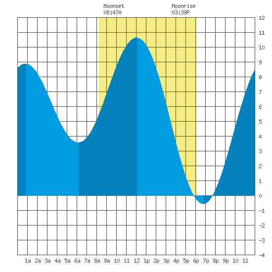 Seward tide chart for Thursday, February 22, 2024