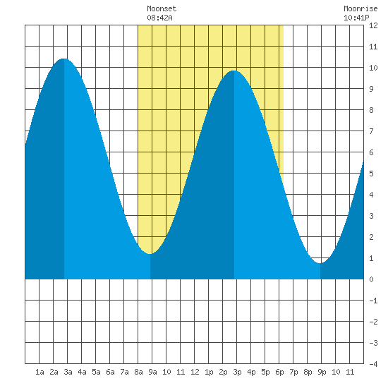 Seward tide chart for Tuesday, February 27, 2024