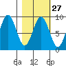 Seward tide chart for Tuesday, February 27, 2024
