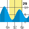 Seward tide chart for Thursday, February 29, 2024