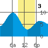 Seward tide chart for Saturday, February 3, 2024